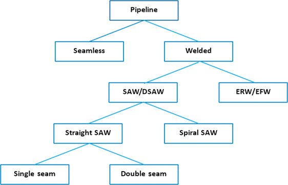  TWO TYPES OF LINE PIPIE,SEAMLESS AND WELDED