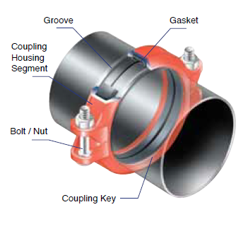 A grooved coupling or a victualic style groove coupling has four main components_副本